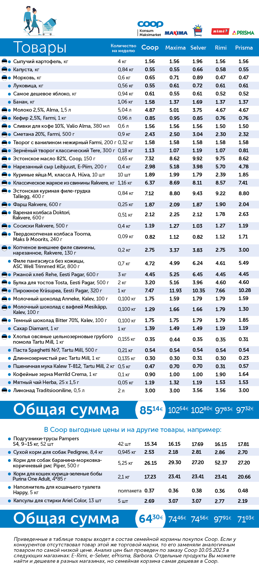 Семейная корзина покупок
