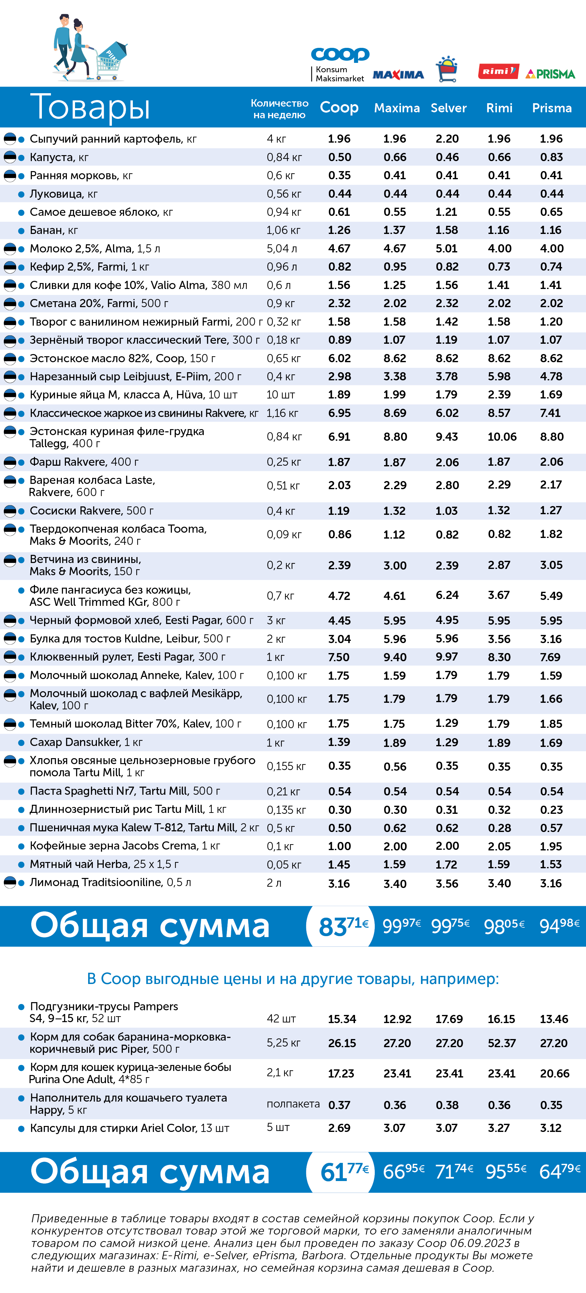 Семейная корзина покупок