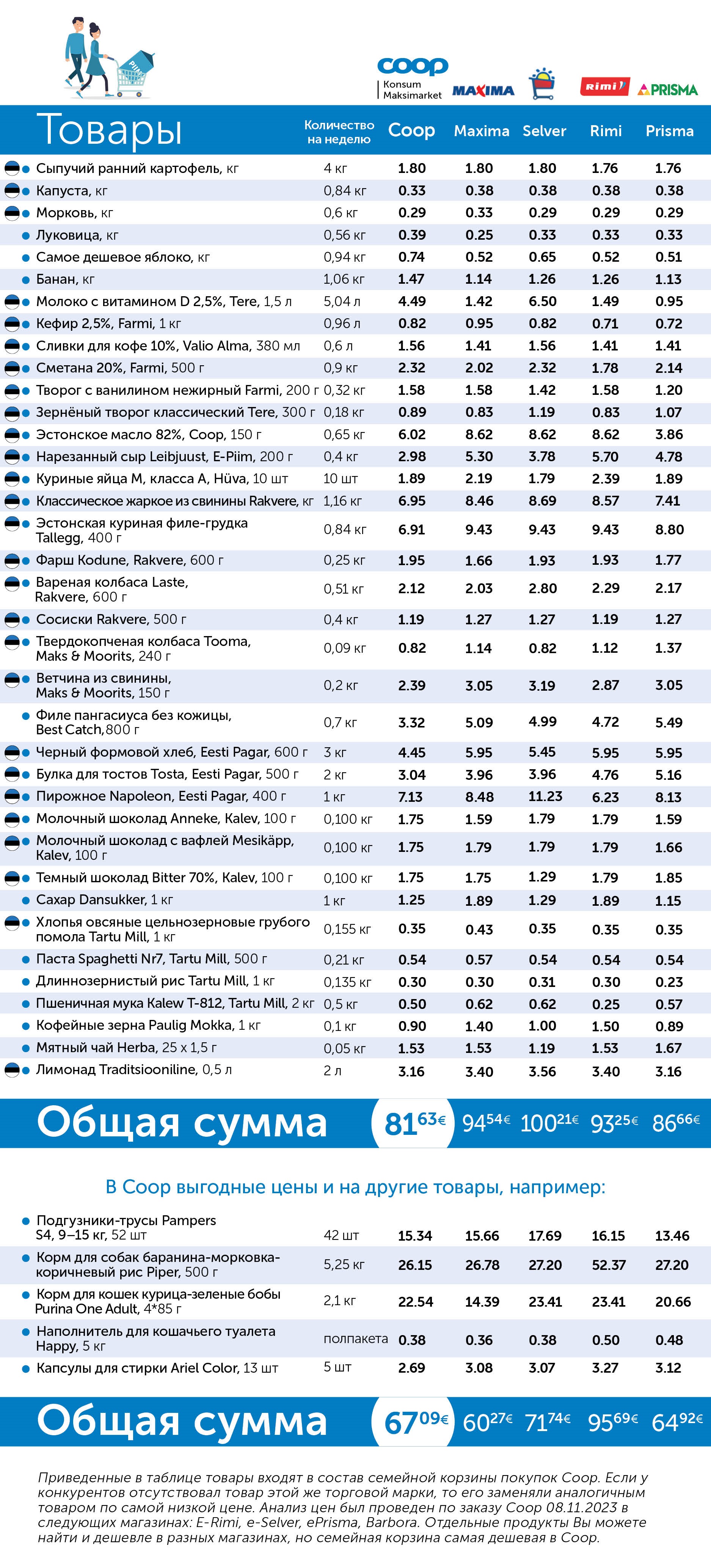 Семейная корзина покупок