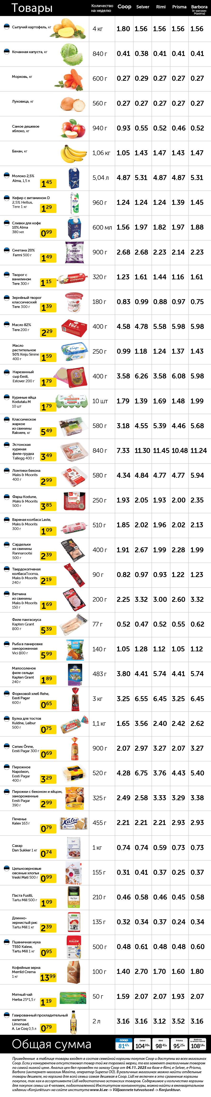 Семейная корзина покупок