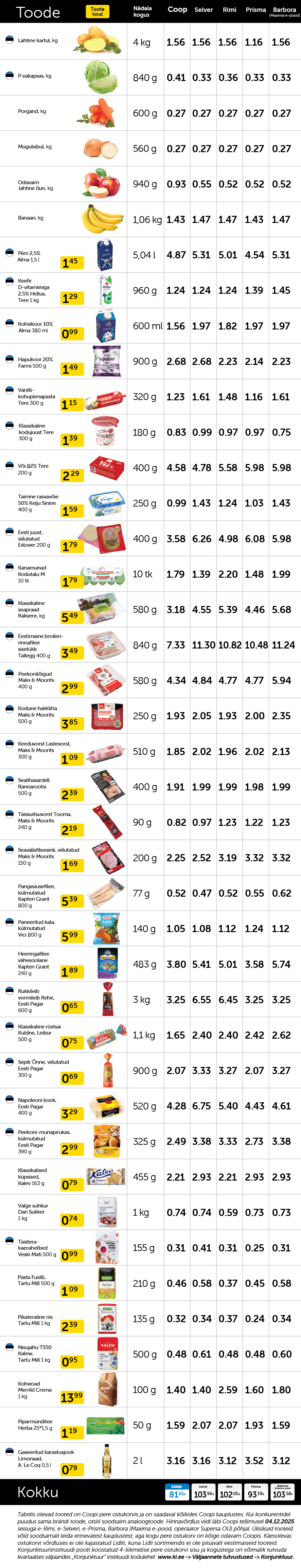 Soodsaim pere ostukorv