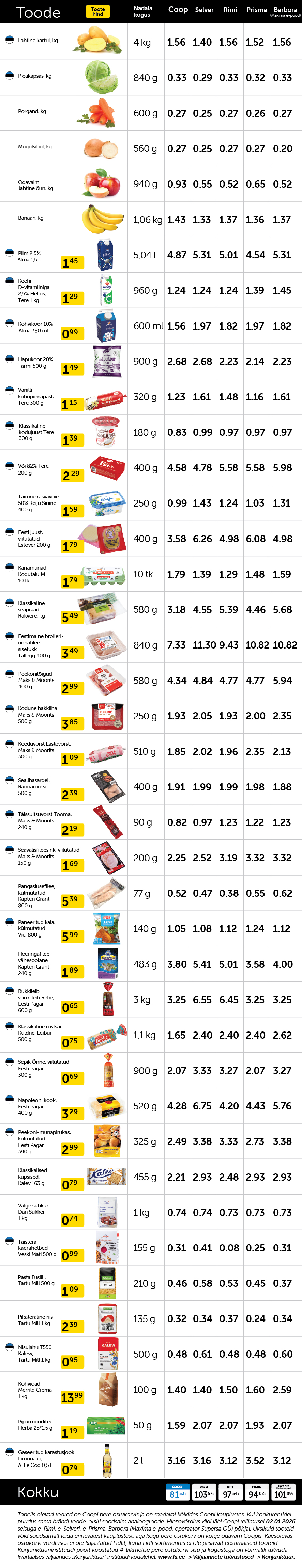 Soodsaim pere ostukorv