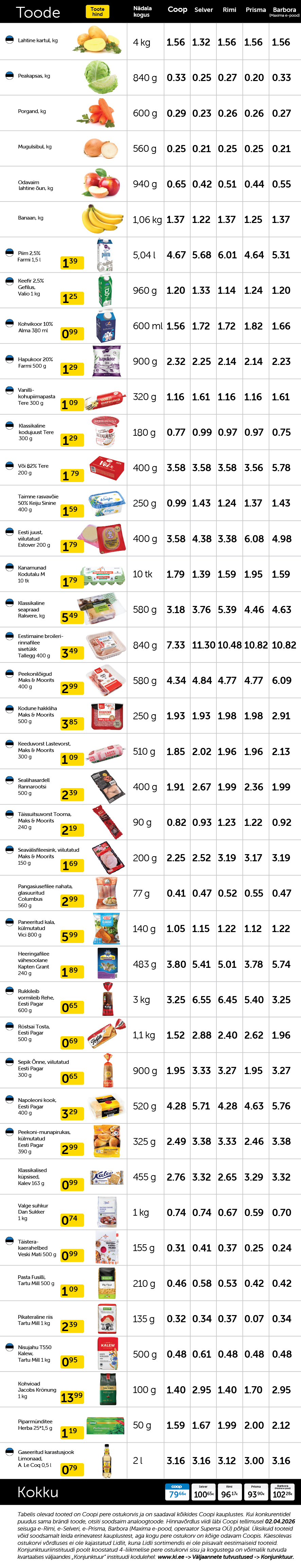 Soodsaim pere ostukorv