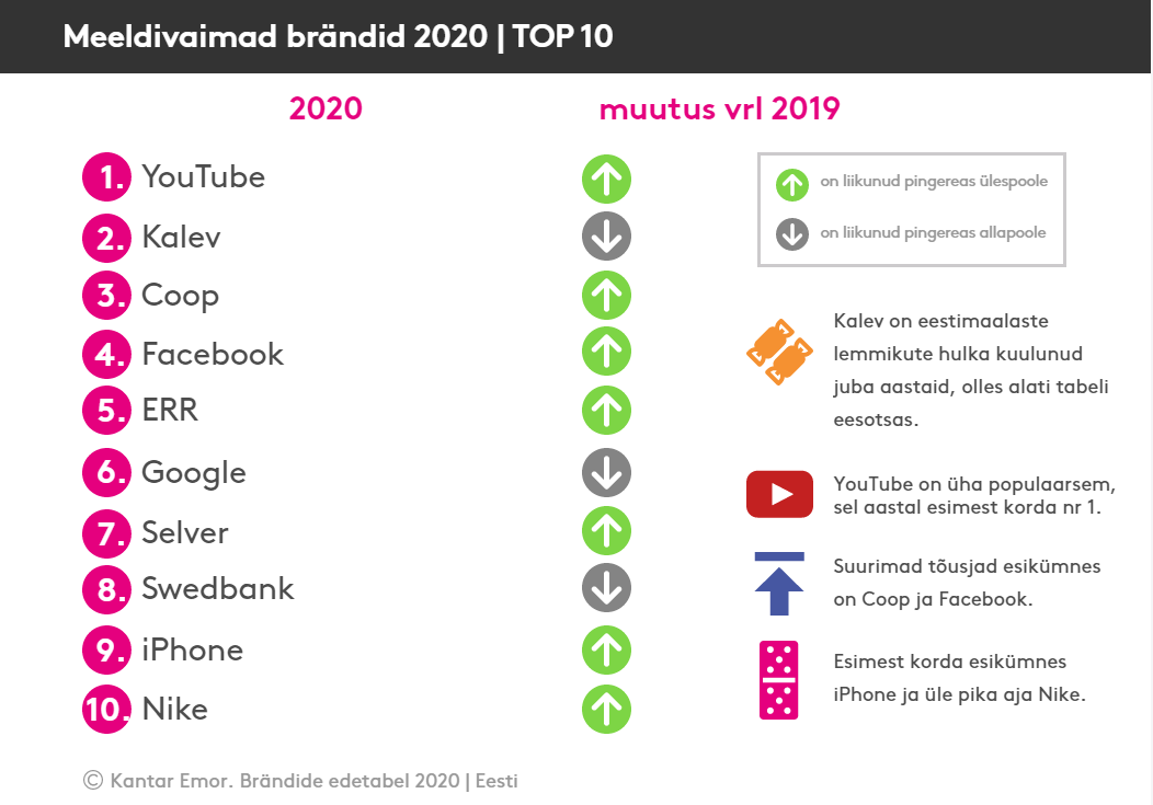 Coop on Eesti elanike lemmikbrändide esikolmes