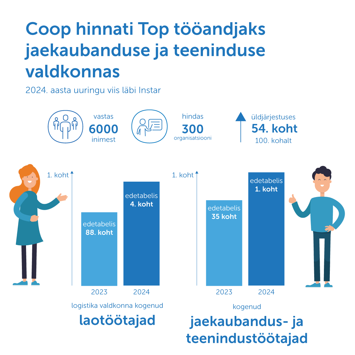 Coop hinnati top tööandjaks jaekaubanduse ja teeninduse valdkonnas