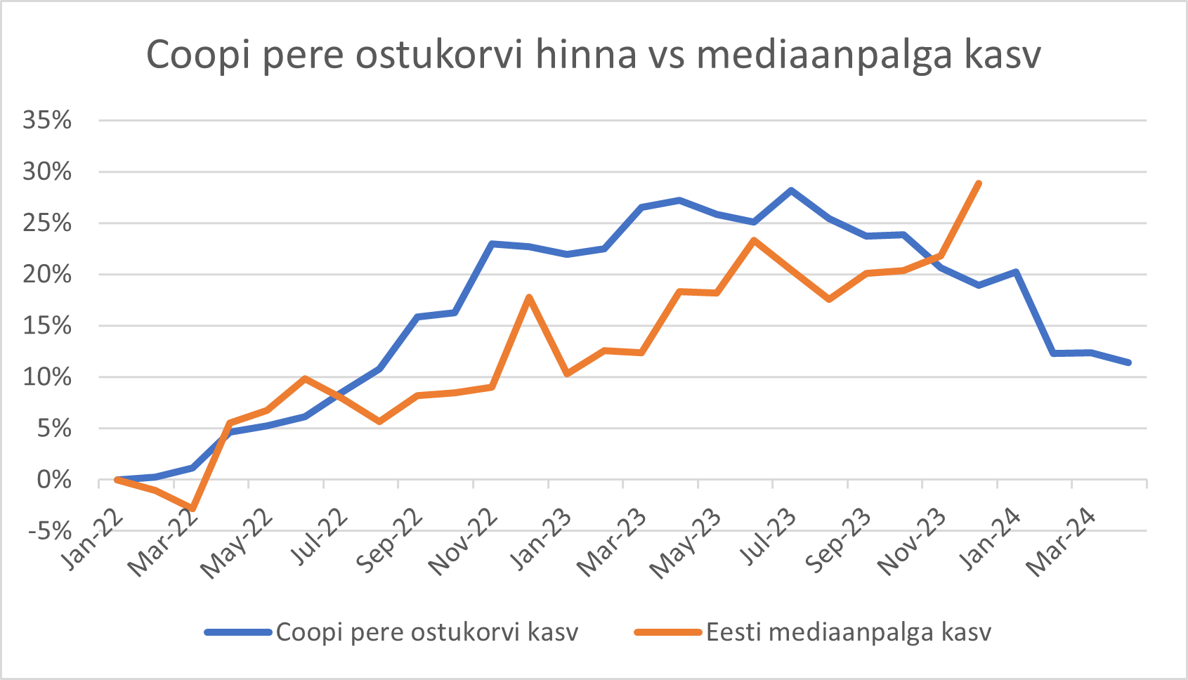 Neljaliikmelise pere ostukorvi maksumuse ja Eesti mediaanpalga kasvu võrdlus, aprill 2024