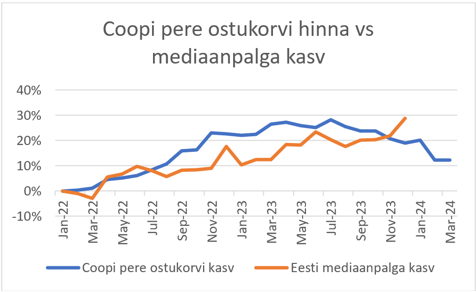 Joonis 1: Neljaliikmelise pere ostukorvi maksumuse ja Eesti mediaanpalga kasvu võrdlus