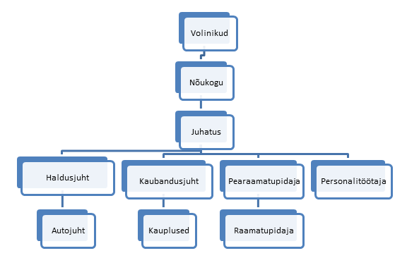 Tõrva TÜ struktuur