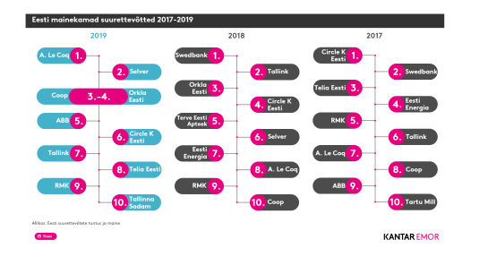 Eesti mainekamad suurettevõtted 2017-2019