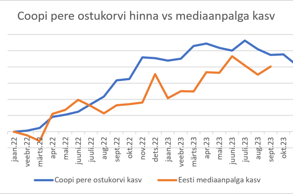 Coop hakkab avaldama kvartaalset pere ostukorvi hinnavõrdlusi