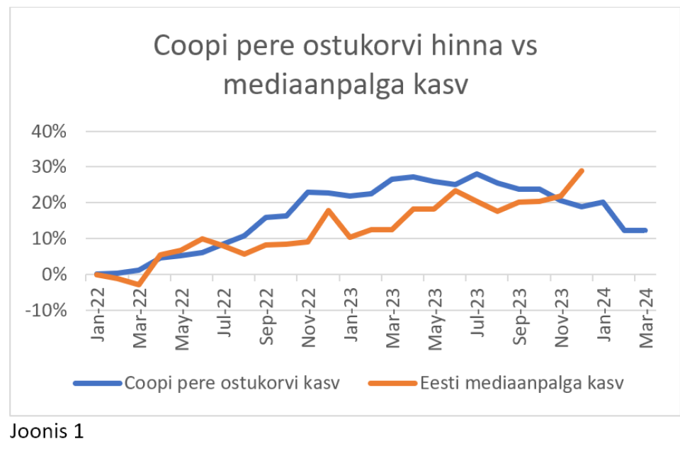 Ostujõud taastub: neljaliikmelise pere nädala toidukorv maksab 76 eurot